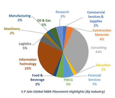 SP Jain Announces Successful Placements for the Global MBA Class of May 2018 SP Jain Announces Successful Placements for the Global MBA Class of May 2018