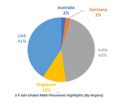 SP Jain Announces Successful Placements for the Global MBA Class of May 2018 SP Jain Announces Successful Placements for the Global MBA Class of May 2018